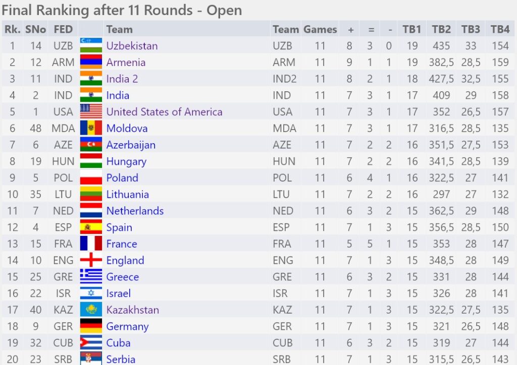 2022 Chess Olympiad, Round #11 (Open)