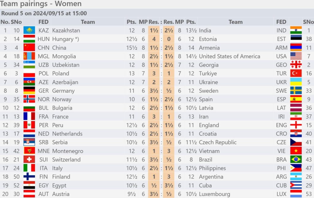 2024 Olympiad Standings (Women)